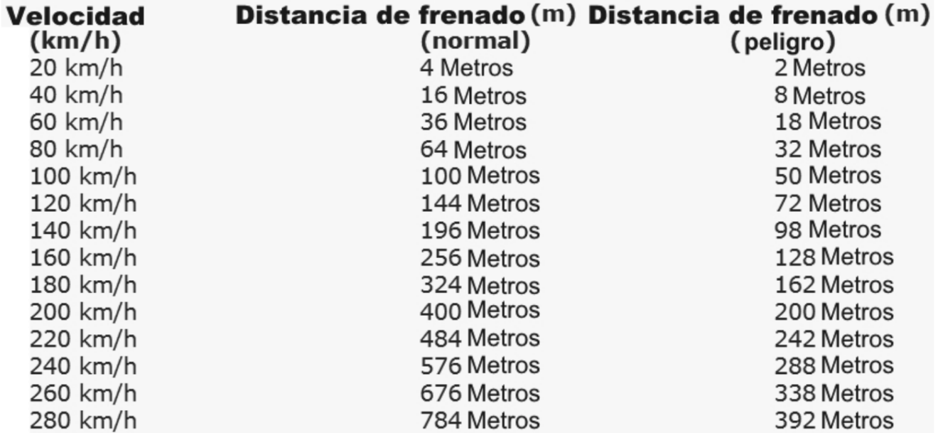 Distancia de frenado cómo calcularla Memo Lira