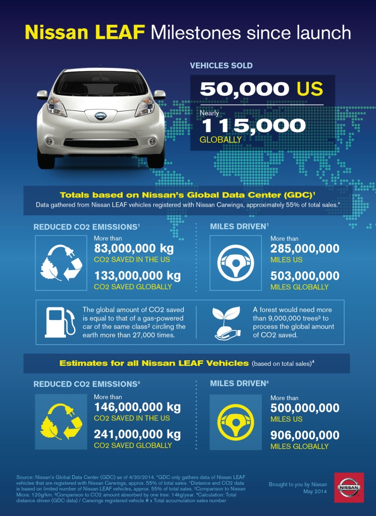 INFOGRAPHIC Nissan LEAF