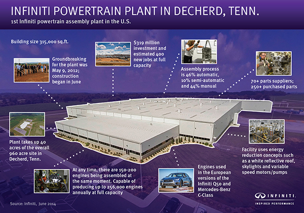INFOGRAPHIC Infiniti Powertrain Plant