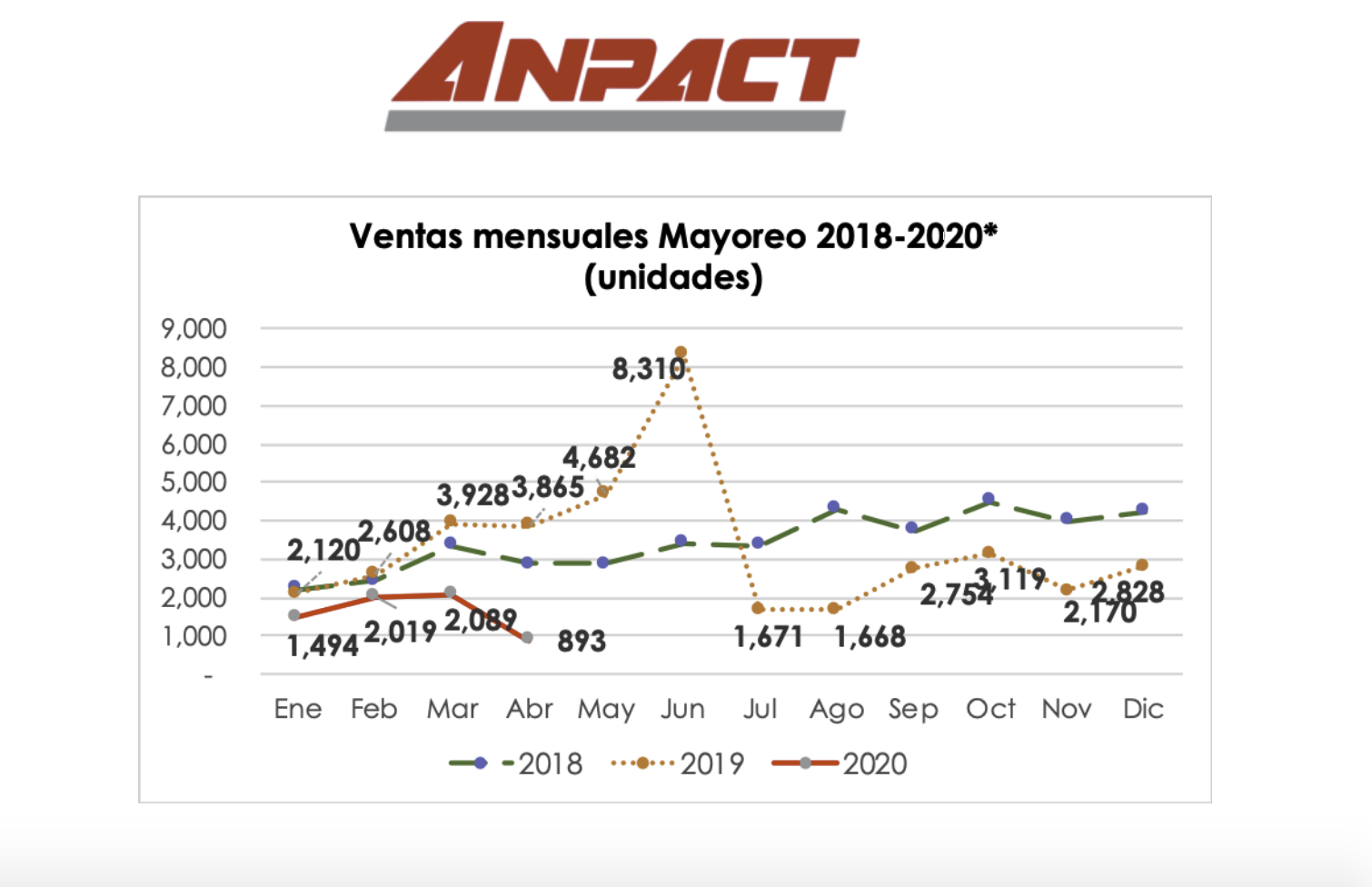 Cae venta de vehículos pesados