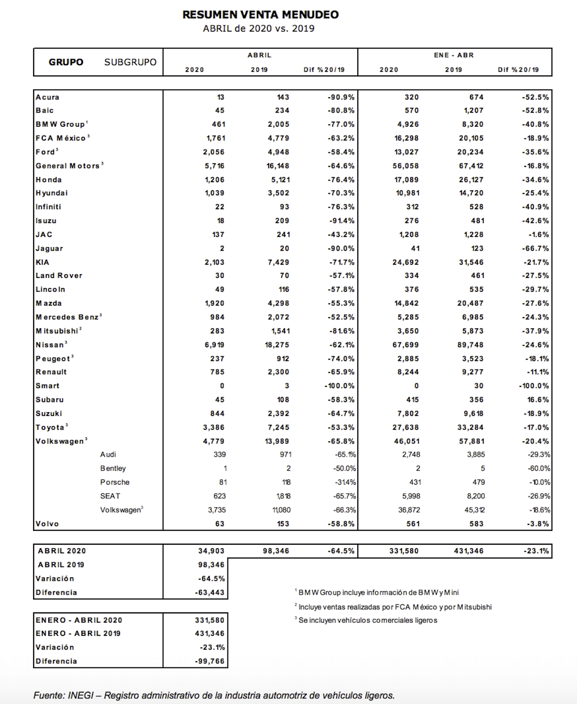 Caída en la venta de autos ligeros durante abril 2020
