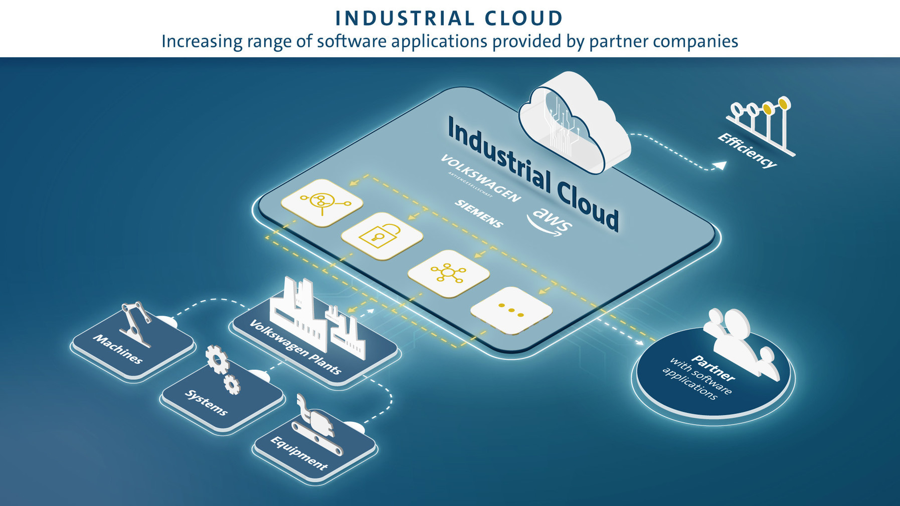 Volkswagen brings additional partners to Industrial Cloud | Memo Lira