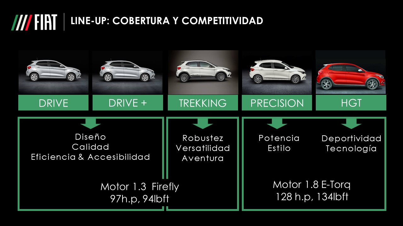 Fiat Argo 2021 llegará en 5 versiones 4 | Memo Lira Fiat Argo equipamiento