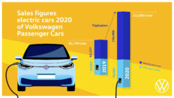 Volkswagen triplicó la venta de eléctricos en 2020