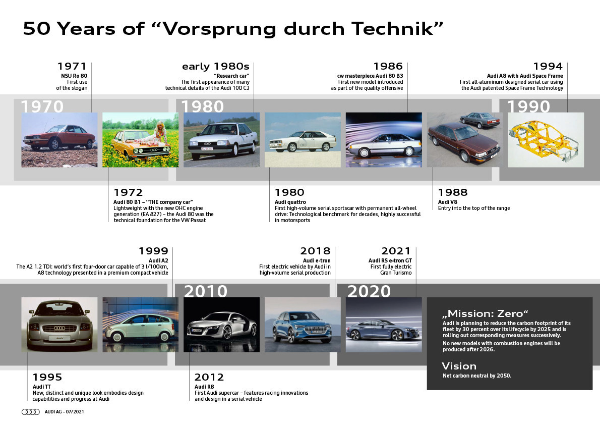 A Slogan with History Audi Marks 50 Years of Vorsprung durch | Memo Lira Historia del Liderazgo por tecnología