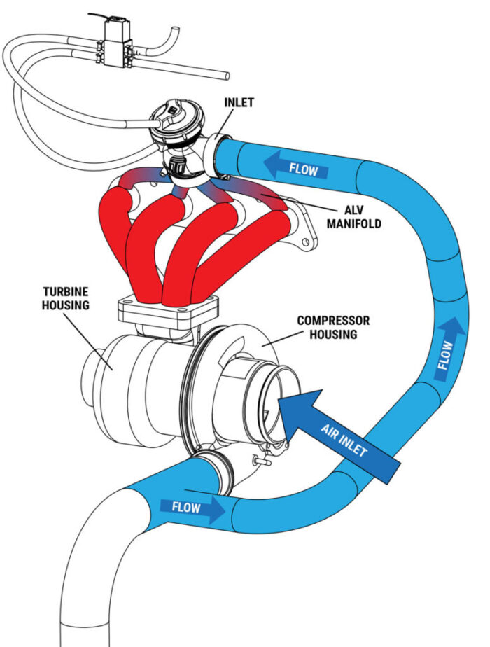 Diagrama de cómo funciona un motor turbo
Fuente: Turbo Smart