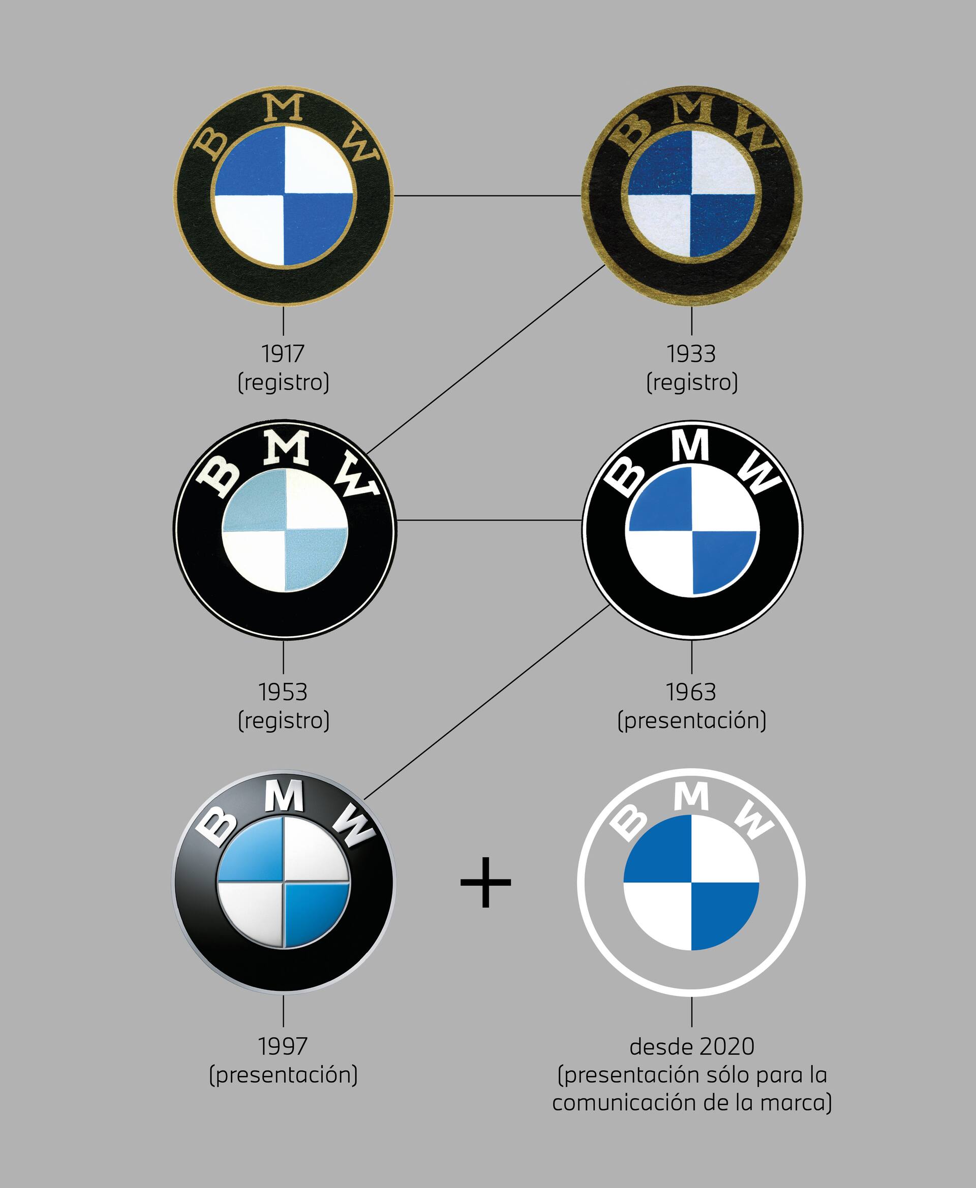La verdadera historia del logo de BMW