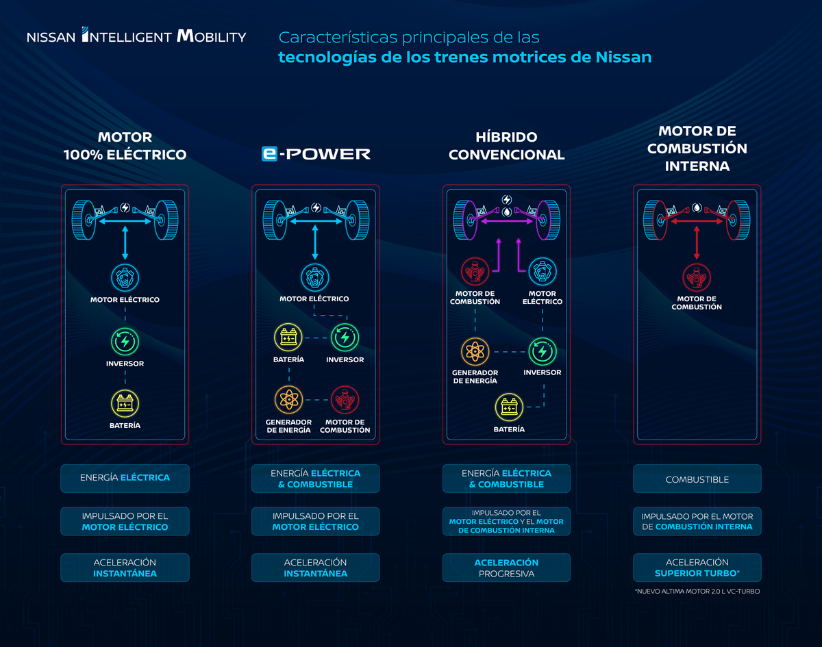 Cuáles son los beneficios de la tecnología ePower de Nissan | Memo Lira Cuáles son los beneficios de la tecnología e Power de Nissan