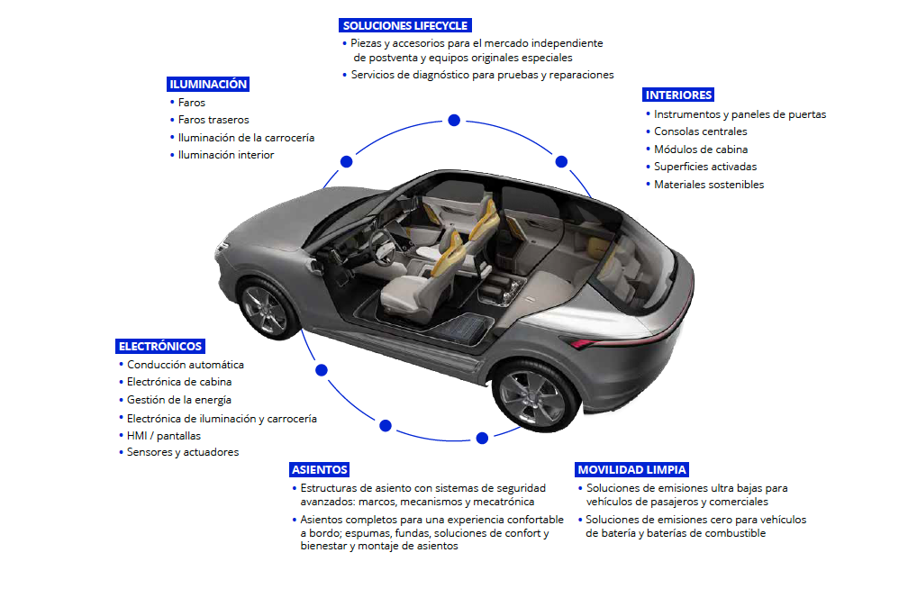 divisionesForvia | Memo Lira
